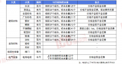 <b>不锈钢价钱岁暮趋弱收尾；相关制制业需求增加</b>